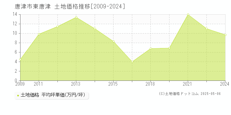 東唐津(唐津市)の土地価格推移グラフ(坪単価)[2009-2024年]