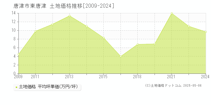 唐津市東唐津の土地価格推移グラフ 