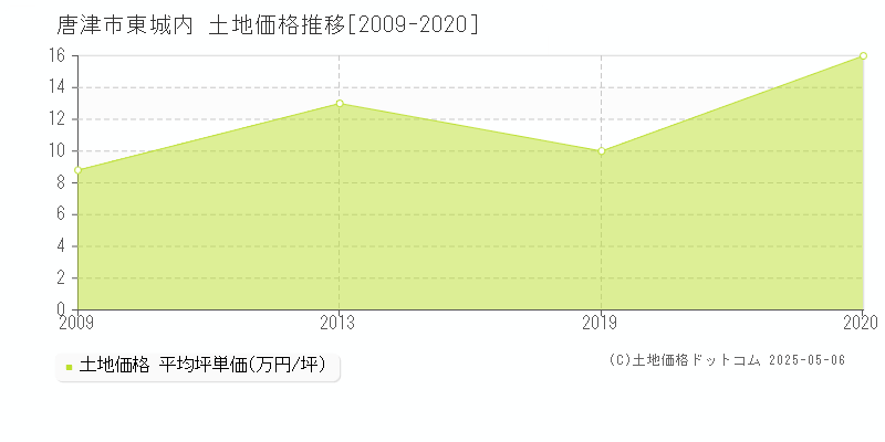 東城内(唐津市)の土地価格推移グラフ(坪単価)[2009-2020年]