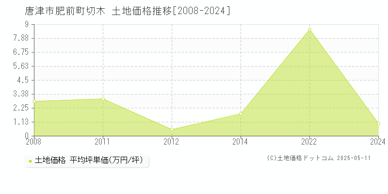 唐津市肥前町切木の土地価格推移グラフ 