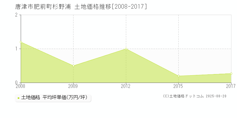 肥前町杉野浦(唐津市)の土地価格推移グラフ(坪単価)[2008-2017年]