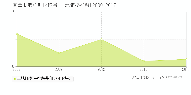 唐津市肥前町杉野浦の土地価格推移グラフ 