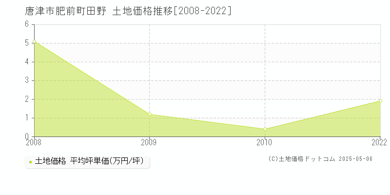 肥前町田野(唐津市)の土地価格推移グラフ(坪単価)[2008-2022年]