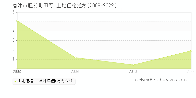 唐津市肥前町田野の土地価格推移グラフ 