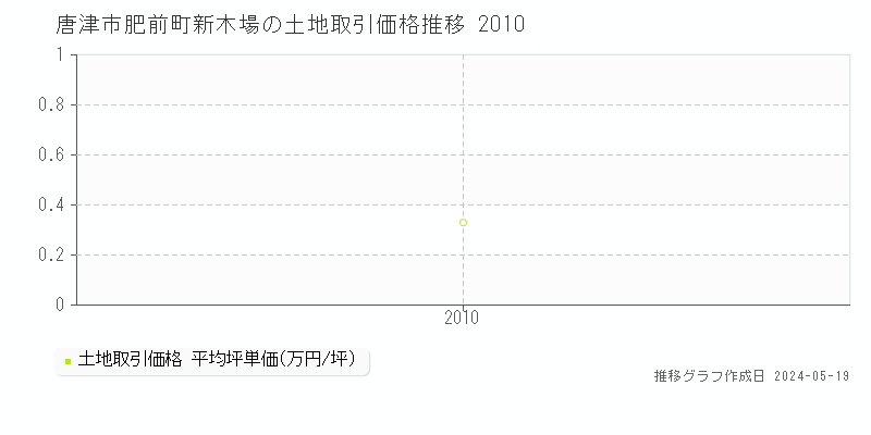 唐津市肥前町新木場の土地取引価格推移グラフ 