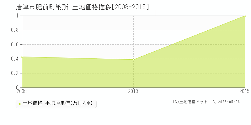 肥前町納所(唐津市)の土地価格推移グラフ(坪単価)[2008-2015年]
