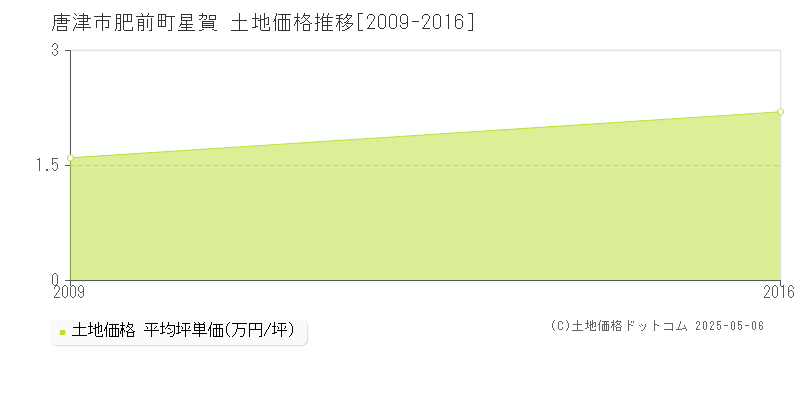 肥前町星賀(唐津市)の土地価格推移グラフ(坪単価)[2009-2016年]