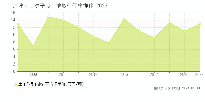 唐津市二タ子の土地取引価格推移グラフ 