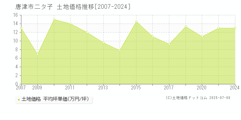 二タ子(唐津市)の土地価格推移グラフ(坪単価)[2007-2024年]