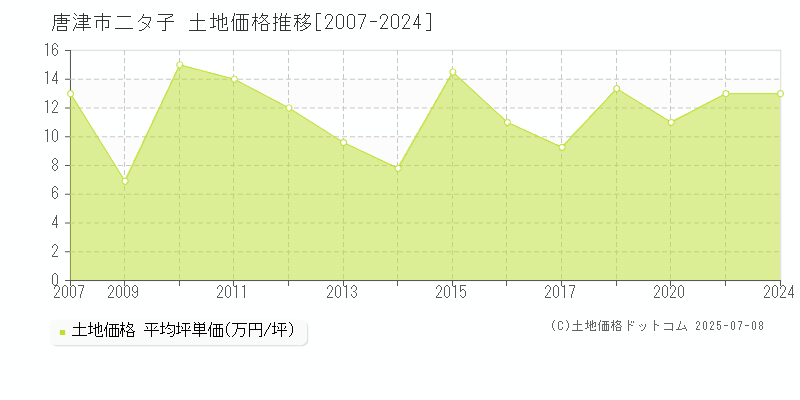 唐津市二タ子の土地取引価格推移グラフ 