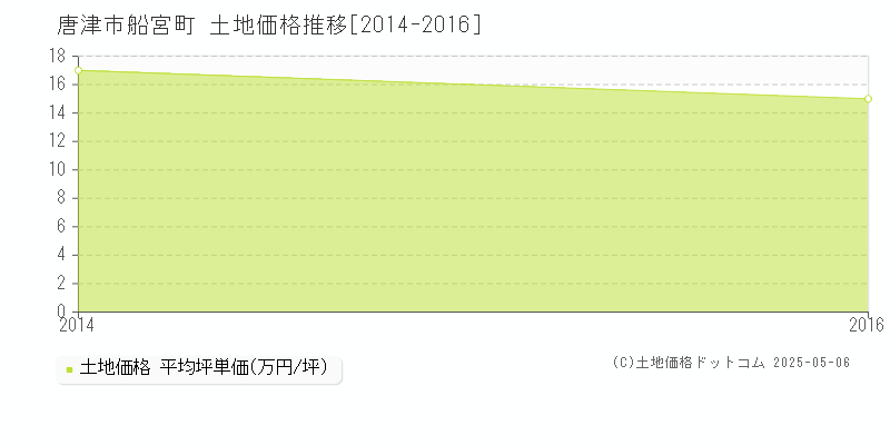 船宮町(唐津市)の土地価格推移グラフ(坪単価)[2014-2016年]