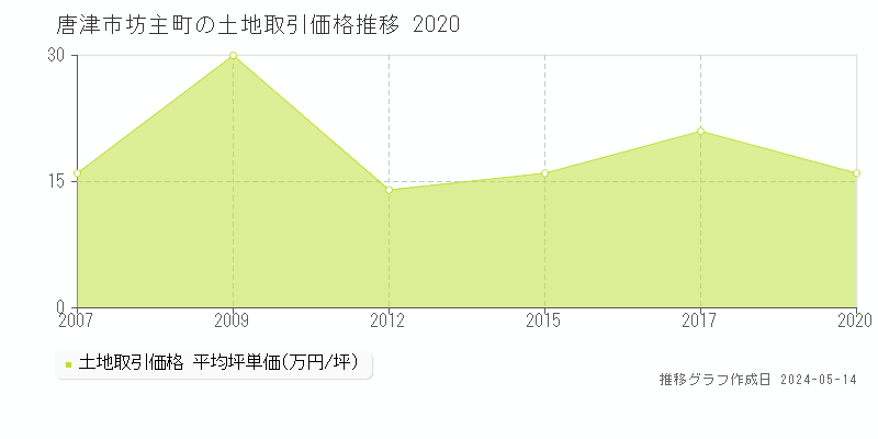 唐津市坊主町の土地価格推移グラフ 