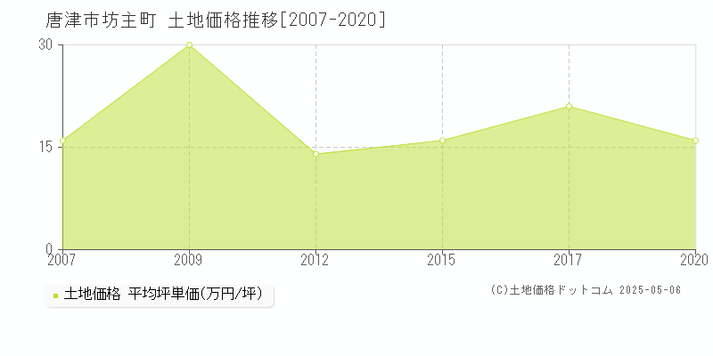 坊主町(唐津市)の土地価格推移グラフ(坪単価)[2007-2020年]