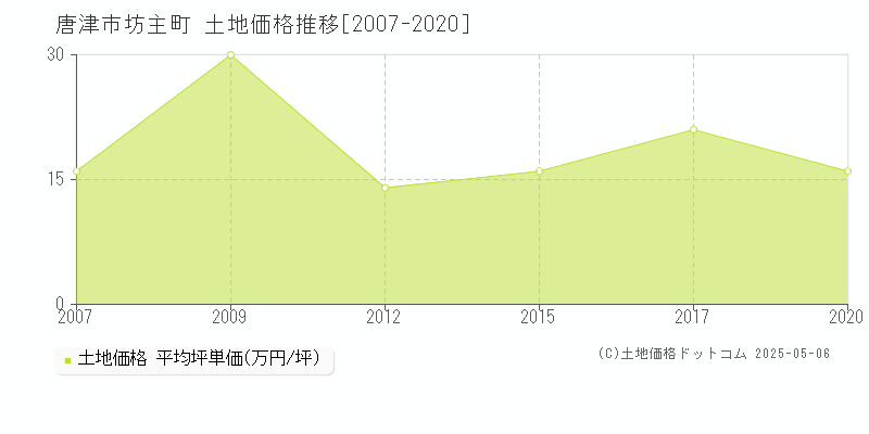 唐津市坊主町の土地価格推移グラフ 