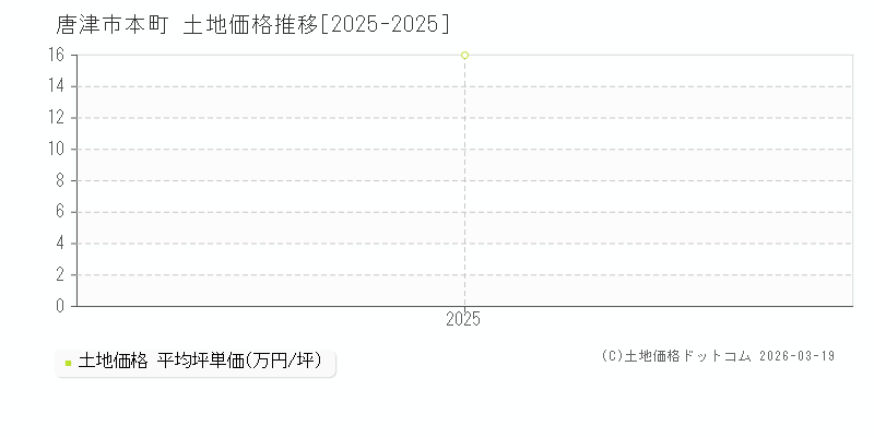 本町(唐津市)の土地価格推移グラフ(坪単価)[2025-2025年]