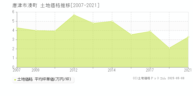 湊町(唐津市)の土地価格推移グラフ(坪単価)[2007-2021年]