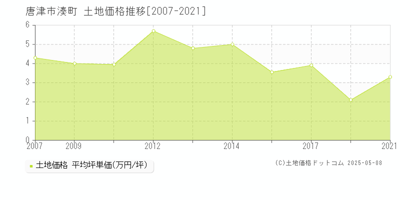 唐津市湊町の土地価格推移グラフ 