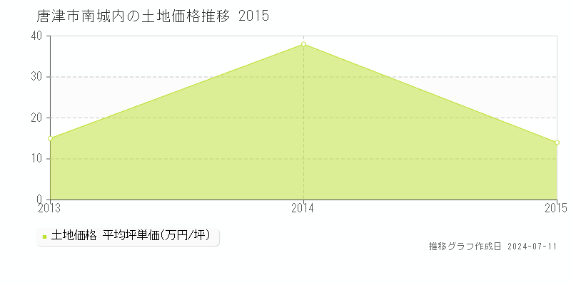 唐津市南城内の土地価格推移グラフ 