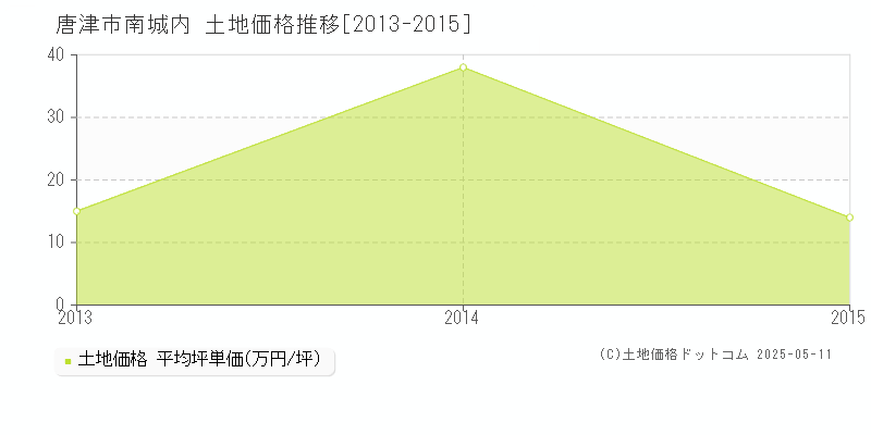 南城内(唐津市)の土地価格推移グラフ(坪単価)[2013-2015年]