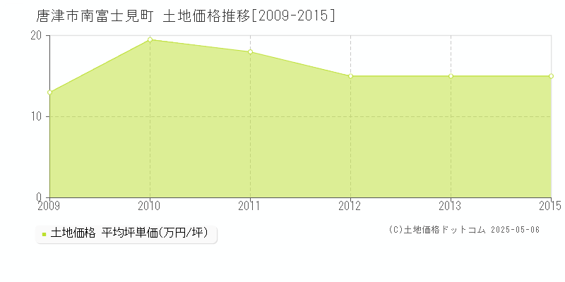 南富士見町(唐津市)の土地価格推移グラフ(坪単価)[2009-2015年]