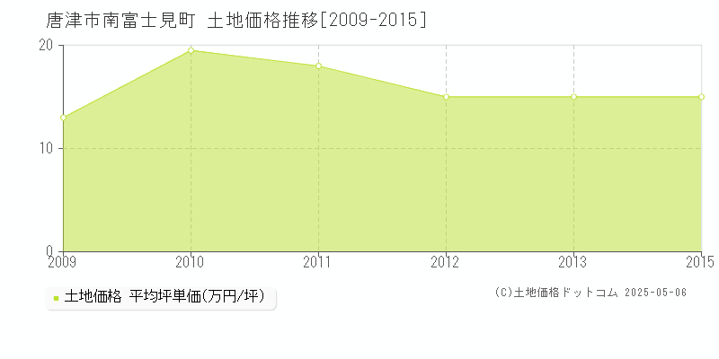 唐津市南富士見町の土地価格推移グラフ 