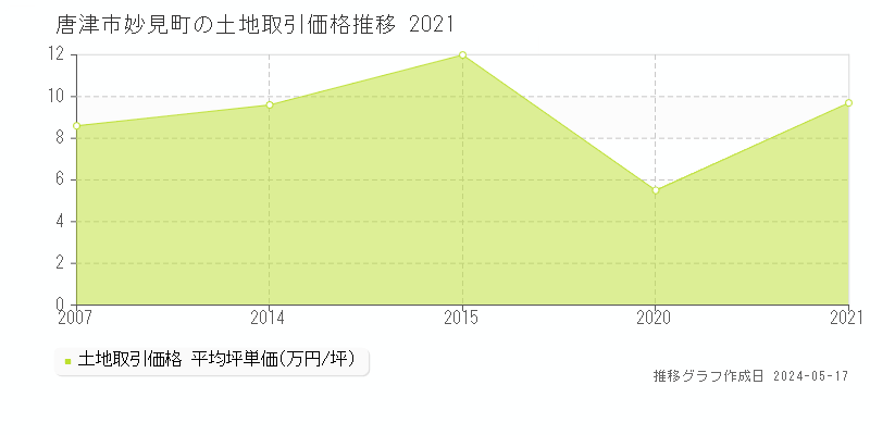 唐津市妙見町の土地価格推移グラフ 