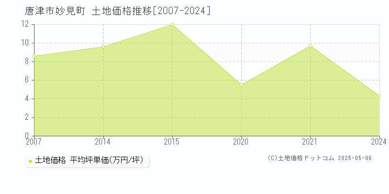 妙見町(唐津市)の土地価格推移グラフ(坪単価)[2007-2024年]