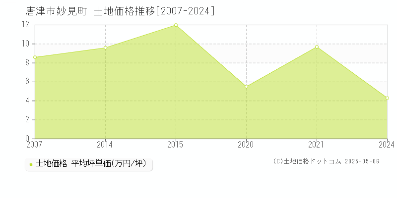 唐津市妙見町の土地価格推移グラフ 