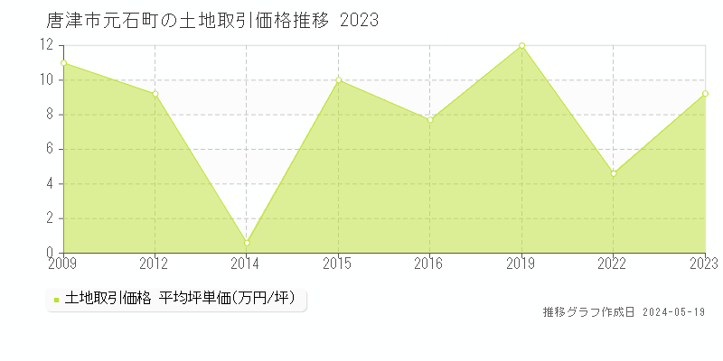 唐津市元石町の土地価格推移グラフ 