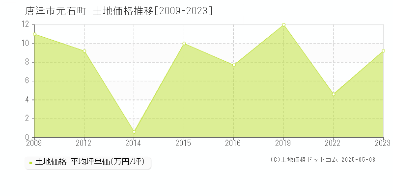 元石町(唐津市)の土地価格推移グラフ(坪単価)[2009-2023年]