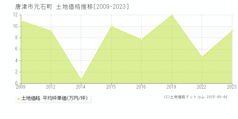 唐津市元石町の土地価格推移グラフ 