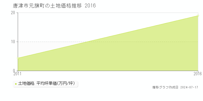 唐津市元旗町の土地取引事例推移グラフ 