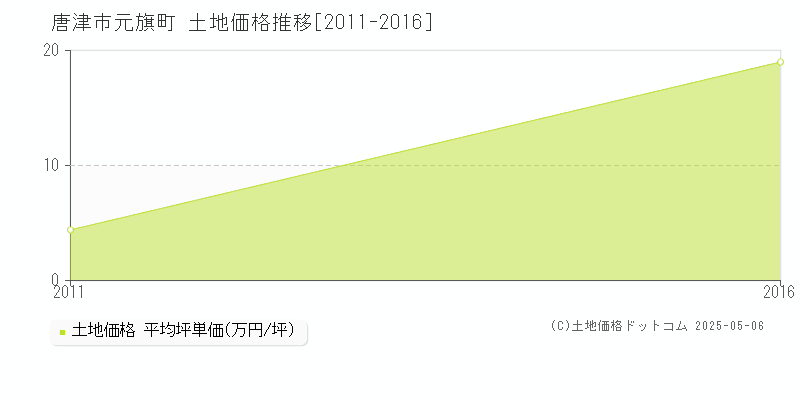 唐津市元旗町の土地価格推移グラフ 