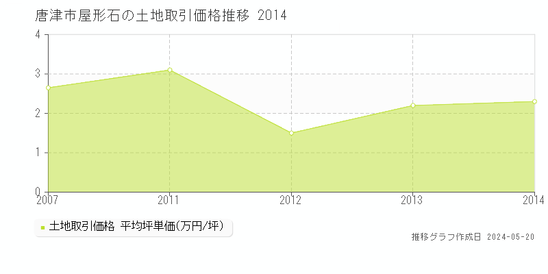 唐津市屋形石の土地価格推移グラフ 