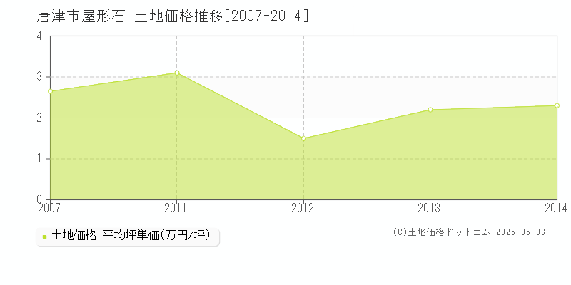 屋形石(唐津市)の土地価格推移グラフ(坪単価)[2007-2014年]