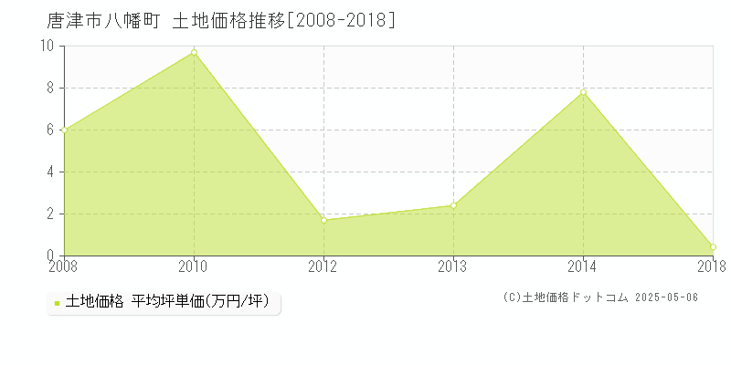 八幡町(唐津市)の土地価格推移グラフ(坪単価)[2008-2018年]