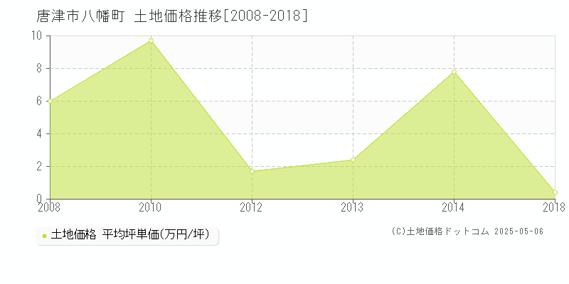 唐津市八幡町の土地価格推移グラフ 