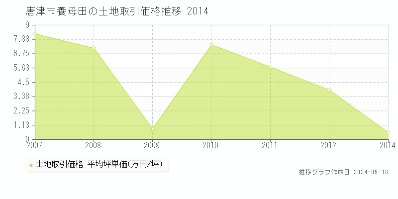 唐津市養母田の土地価格推移グラフ 
