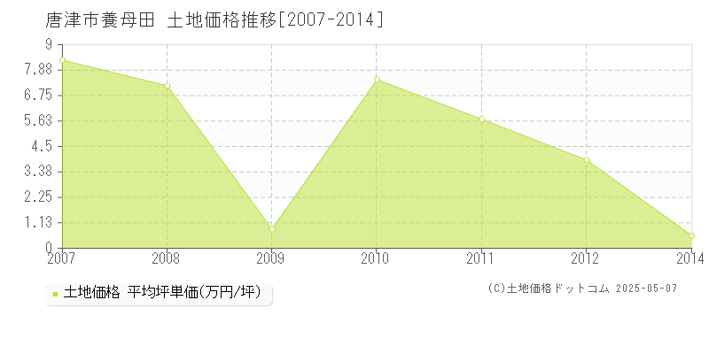 養母田(唐津市)の土地価格推移グラフ(坪単価)[2007-2014年]
