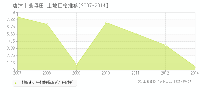 唐津市養母田の土地価格推移グラフ 