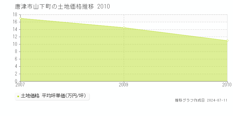 唐津市山下町の土地価格推移グラフ 