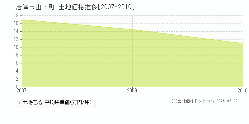 山下町(唐津市)の土地価格推移グラフ(坪単価)[2007-2010年]