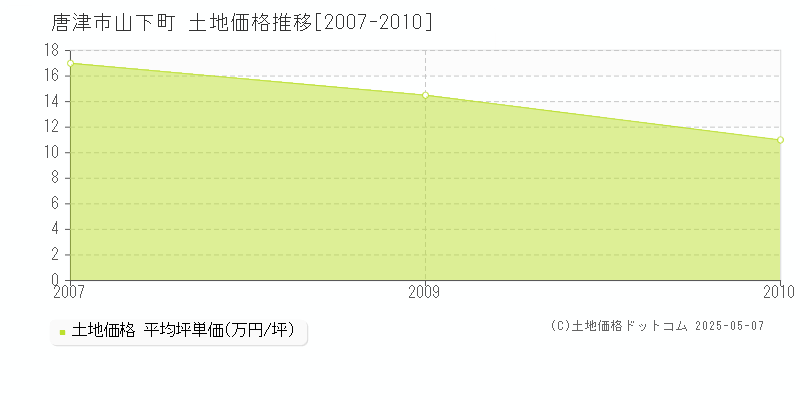 唐津市山下町の土地価格推移グラフ 