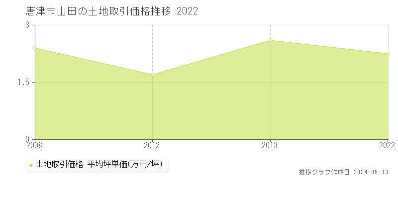 唐津市山田の土地価格推移グラフ 