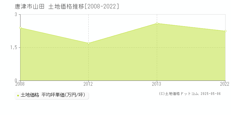 山田(唐津市)の土地価格推移グラフ(坪単価)[2008-2022年]