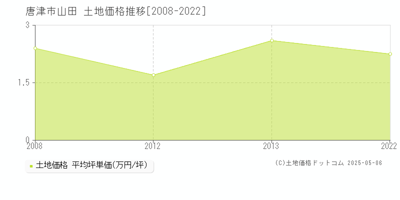 唐津市山田の土地価格推移グラフ 