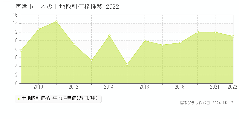 唐津市山本の土地価格推移グラフ 