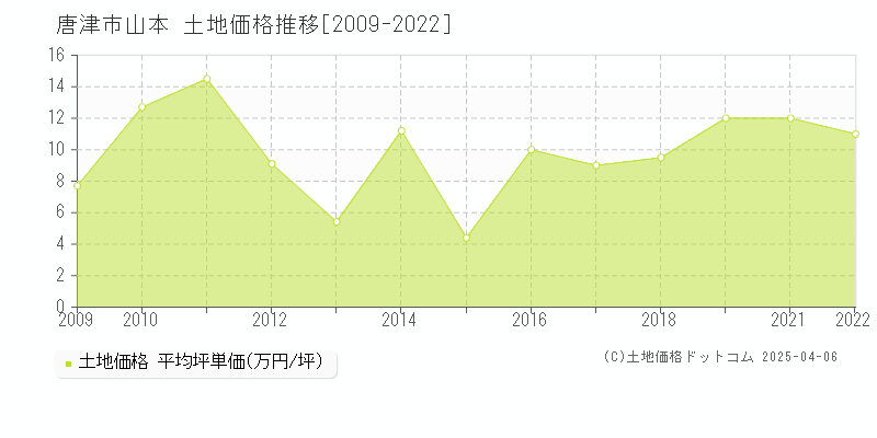 唐津市山本の土地価格推移グラフ 