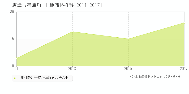 弓鷹町(唐津市)の土地価格推移グラフ(坪単価)[2011-2017年]