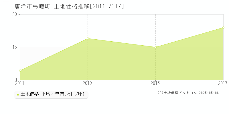 唐津市弓鷹町の土地価格推移グラフ 